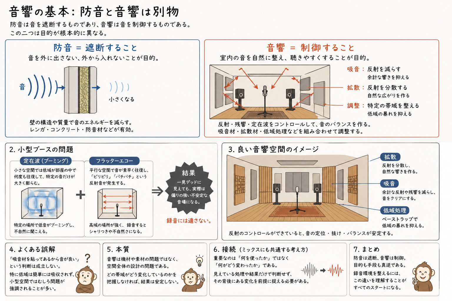 防音は遮断、音響は制御という違いを示した図