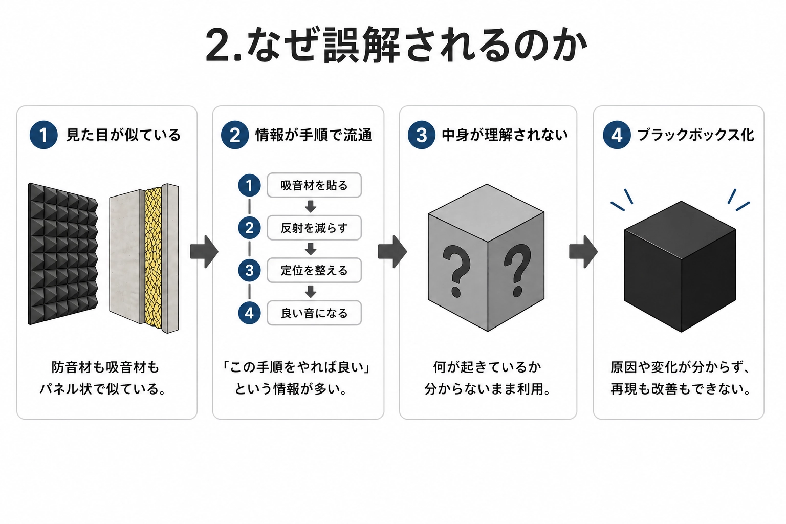 防音と音響が混同されブラックボックス化する流れを示した図