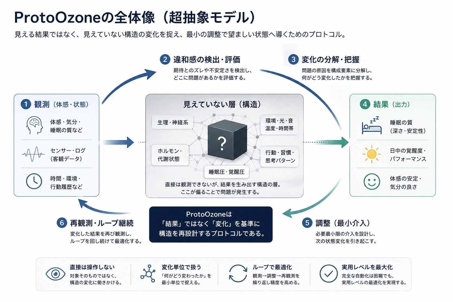 ProtoOzoneの全体像を示した図